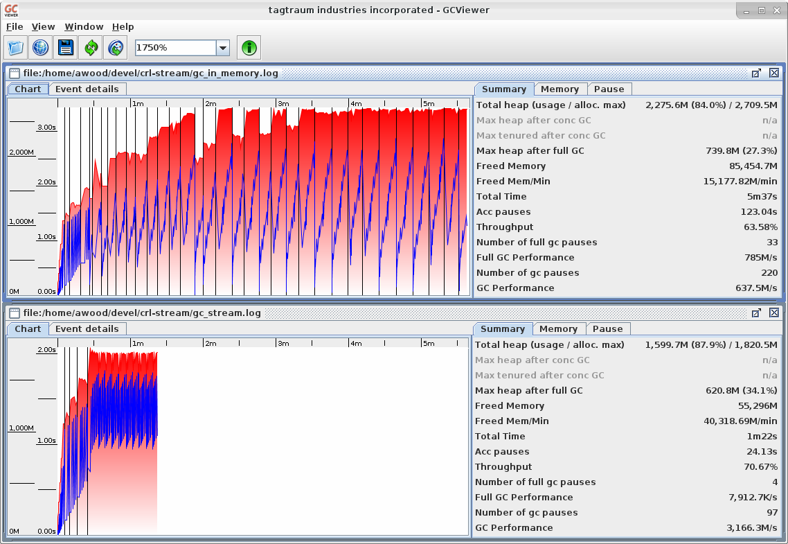 Visualization of X509CRLStream's benchmarks