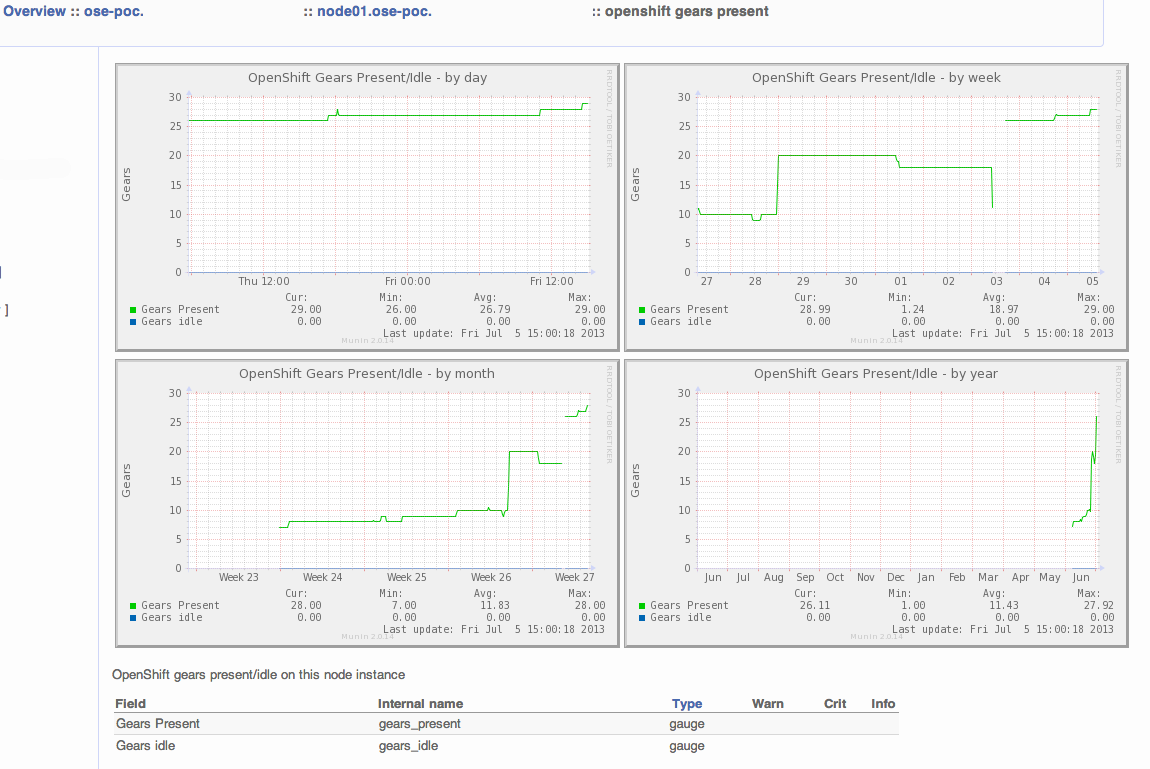Present/Idle gears on a host