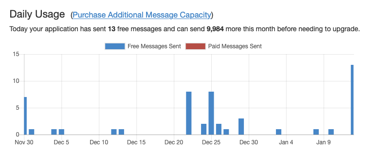 Pushover daily usage chart Pushover daily usage chart